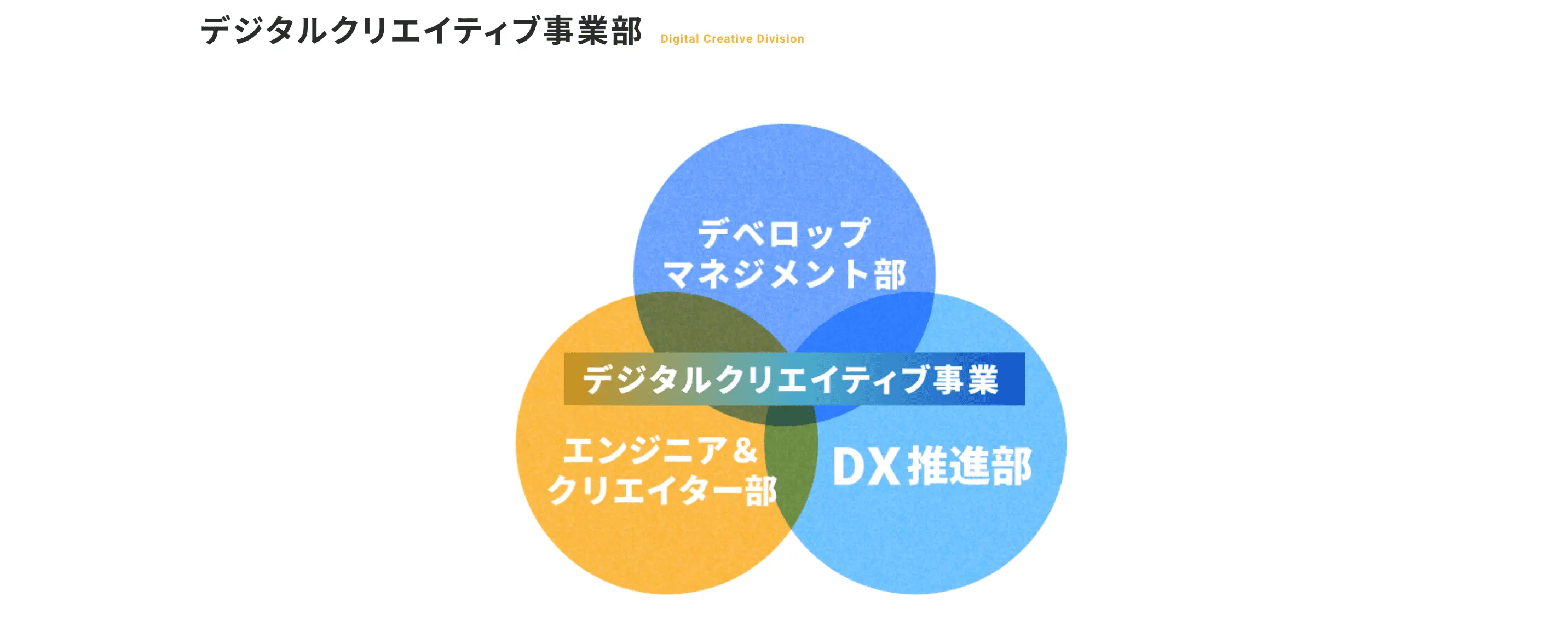 デジタルクリエイティブ事業部