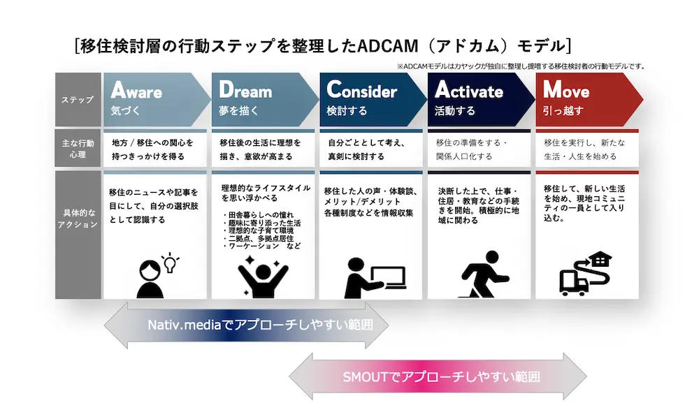 移住検討層の行動ステップを整理したADCAM（アドカム）モデル