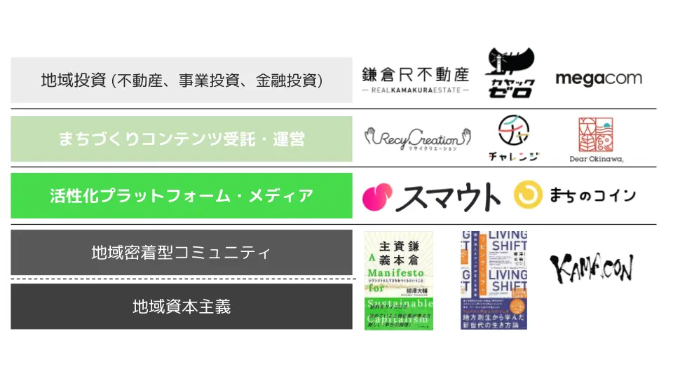 地域投資(不動産、事業投資、金融投資) まちづくりコンテンツ受託・運営 活性化プラットフォーム 地域密着型コミュニティ 地域資本主義