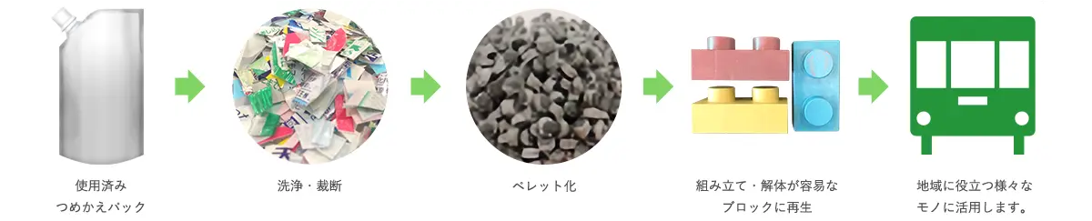 鎌倉リサイクリエーションプロジェクト