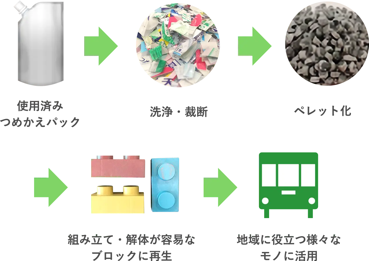 鎌倉リサイクリエーションプロジェクト