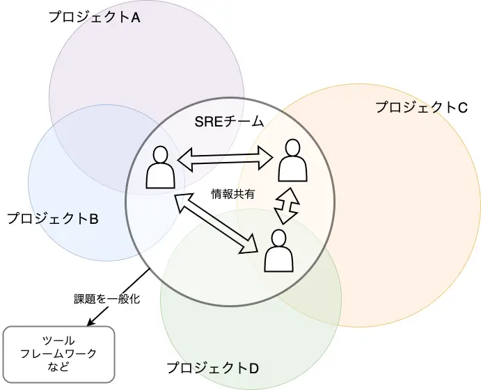 SREチームと各サービスの関係