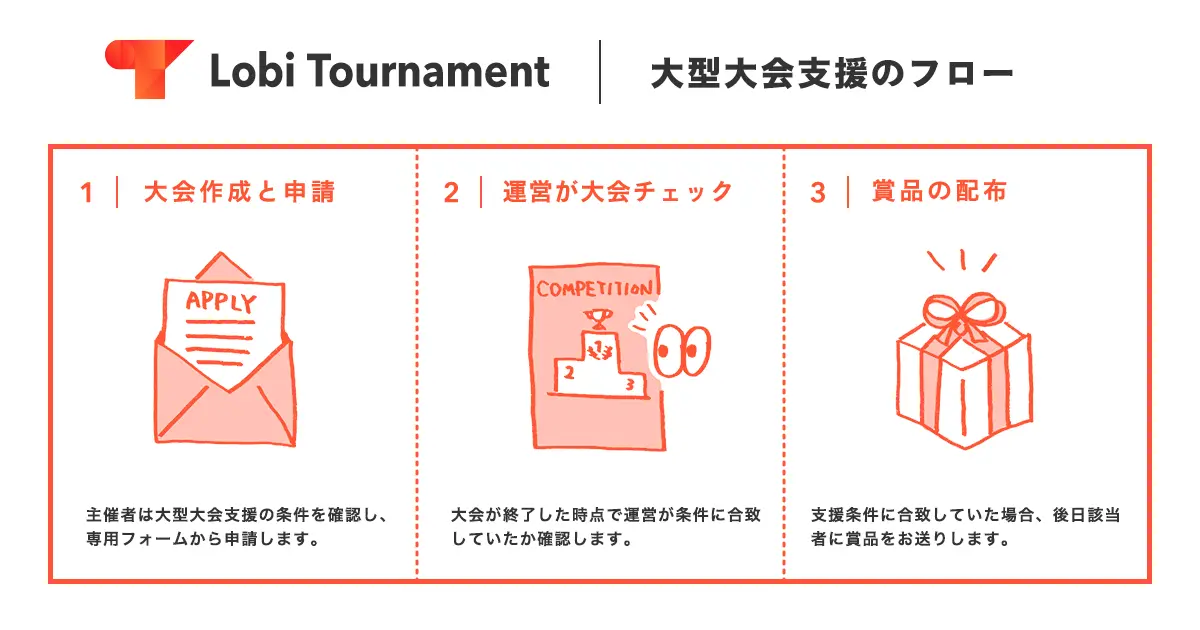 Lobi Tournament 賞品提供 フロー