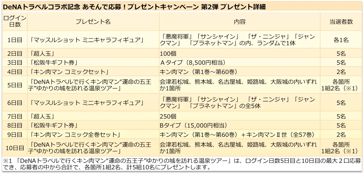 キン肉マンマッスルショット500万DLプレゼント