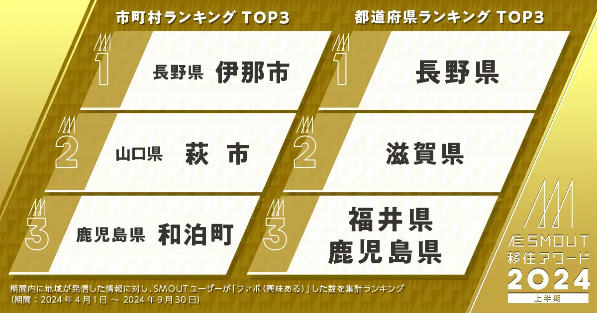 人気移住先ランキング】約6万1千人のユーザーから興味を集めた『SMOUT 